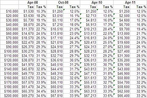 The Tax Cuts | Kiwiblog