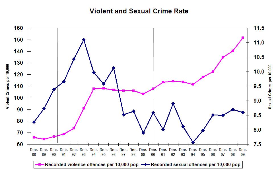 research crime stats