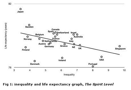 spirit level inequality
