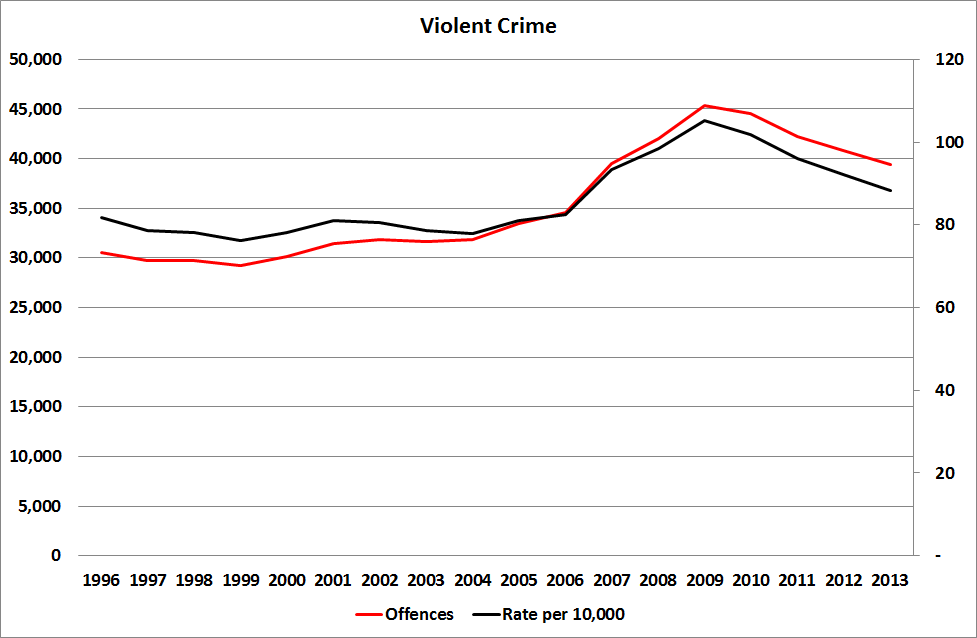 Violent crime continues to fall | Kiwiblog