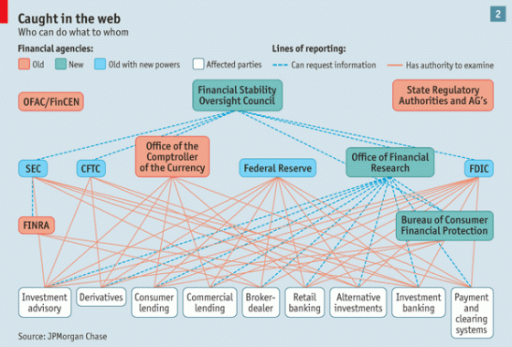 The Dodd-Frank Act: Good Intentions And A Lot Of Complexity – Kiwiblog