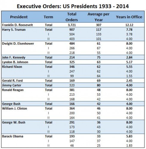 list number of executive orders by president