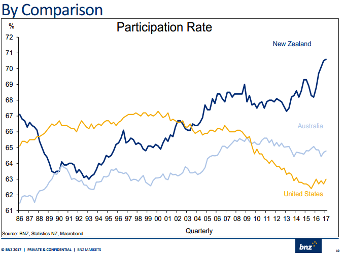 nz-s-labour-force-participation-rate-kiwiblog