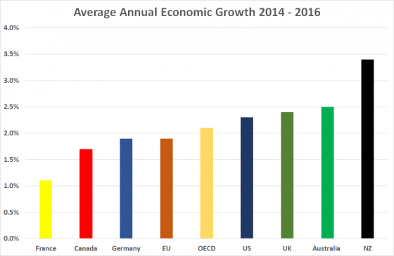 how-nz-s-economic-growth-compares-kiwiblog