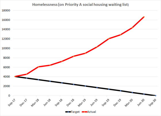 https://www.kiwiblog.co.nz/wp-content/uploads/2020/09/homelessjun20-560x406.png