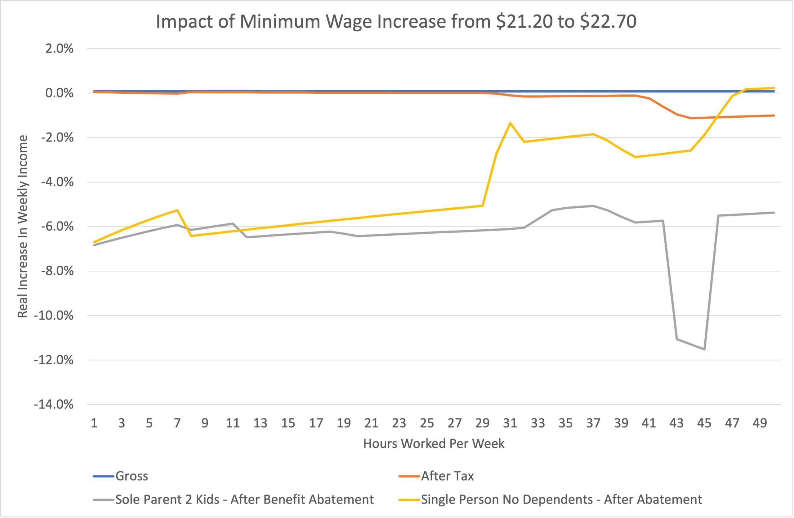 Minimum Wage Increase – Employee Impact | Kiwiblog